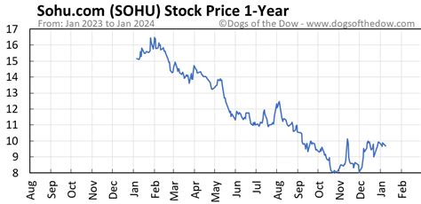 Sohu stock price - Sohu.Com Inc stock performance at a glance Check Sohu.Com Inc’s past financial performance, like revenue or net income, plus the top level summary of its past and current market value. SOHU Stock Performance 
